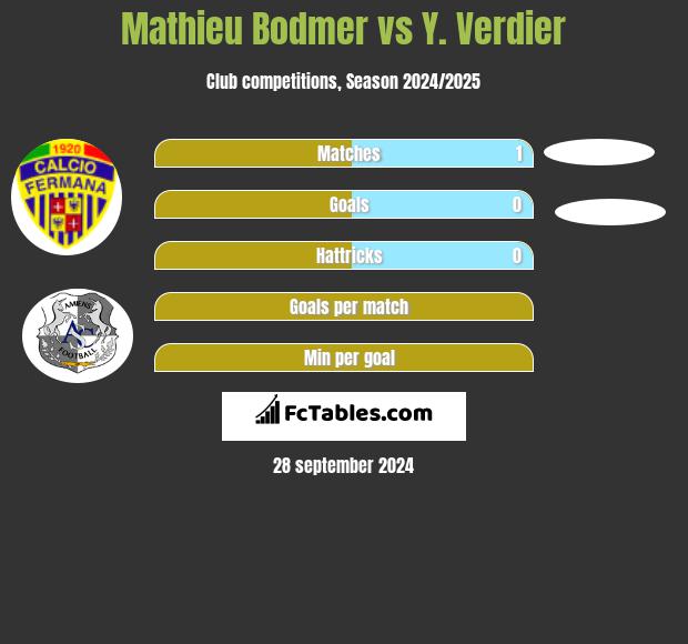 Mathieu Bodmer vs Y. Verdier h2h player stats