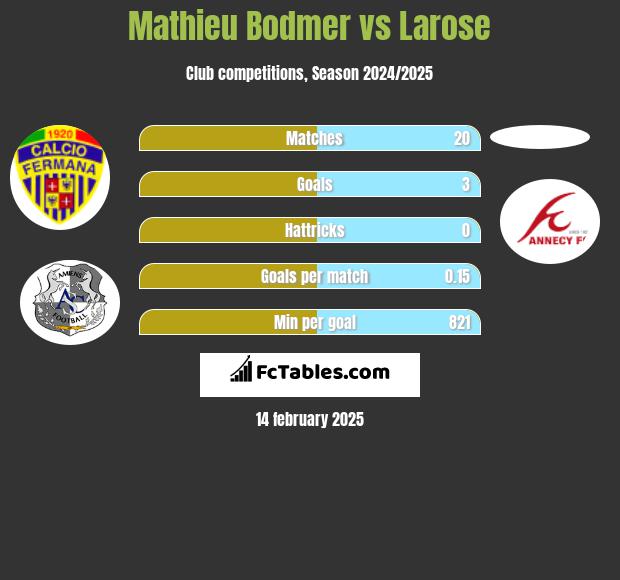 Mathieu Bodmer vs Larose h2h player stats