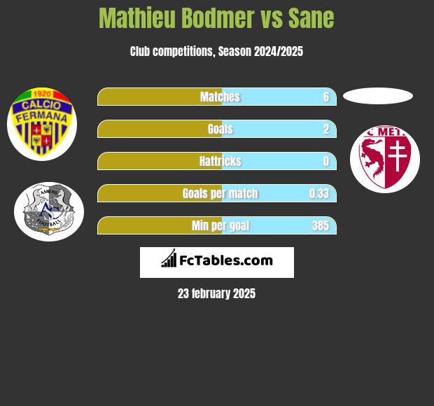 Mathieu Bodmer vs Sane h2h player stats