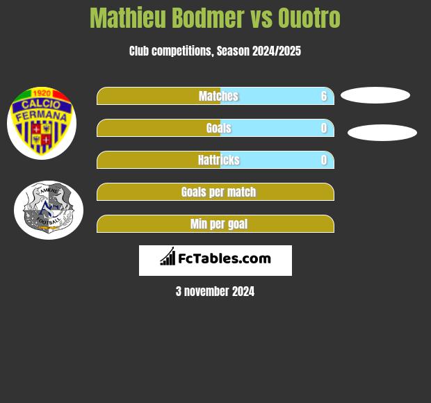 Mathieu Bodmer vs Ouotro h2h player stats