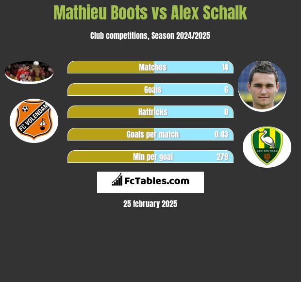 Mathieu Boots vs Alex Schalk h2h player stats