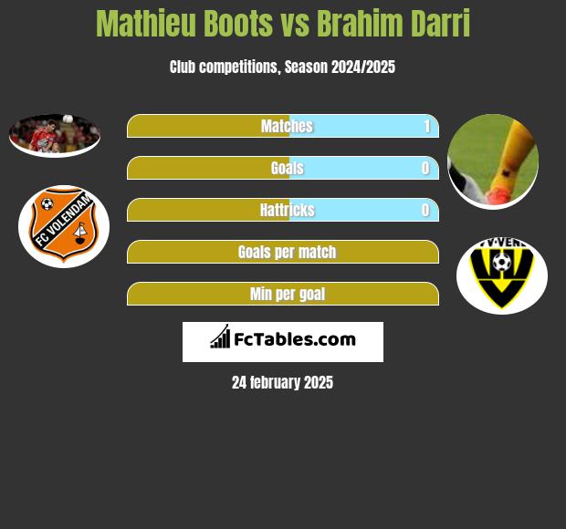 Mathieu Boots vs Brahim Darri h2h player stats