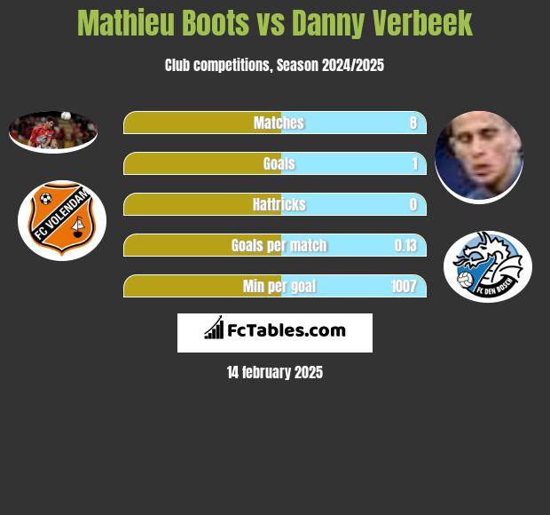 Mathieu Boots vs Danny Verbeek h2h player stats