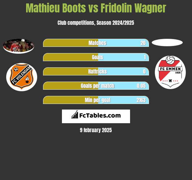 Mathieu Boots vs Fridolin Wagner h2h player stats