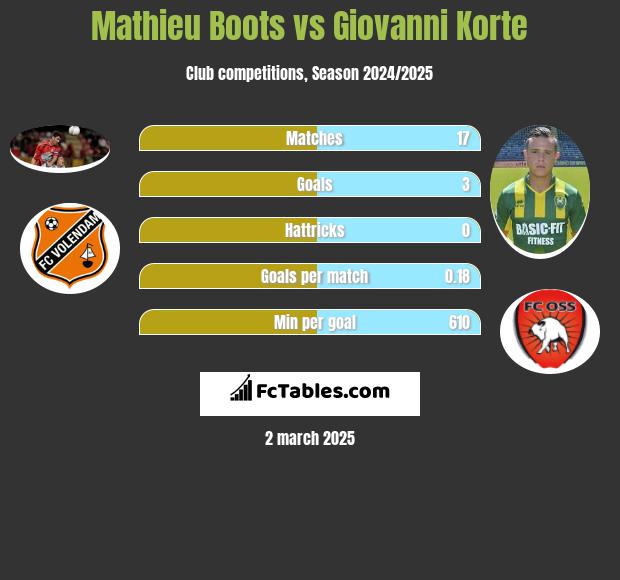 Mathieu Boots vs Giovanni Korte h2h player stats