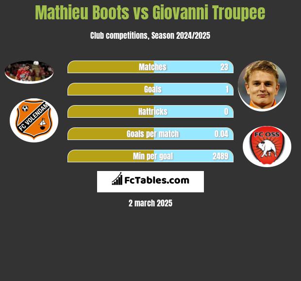 Mathieu Boots vs Giovanni Troupee h2h player stats