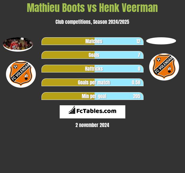 Mathieu Boots vs Henk Veerman h2h player stats