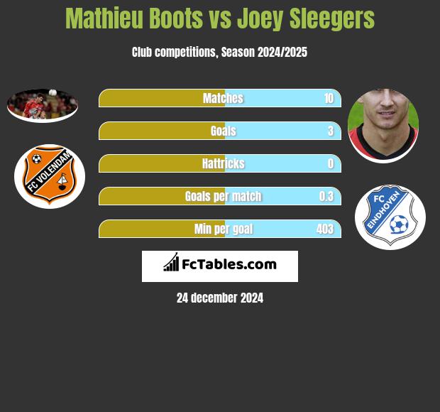 Mathieu Boots vs Joey Sleegers h2h player stats