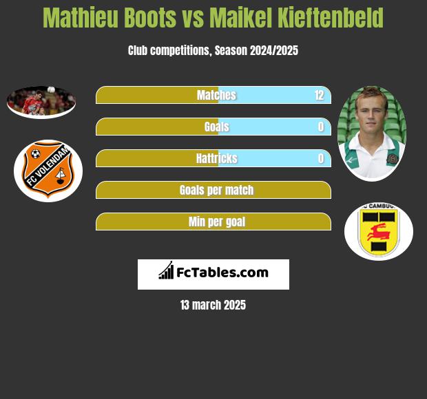 Mathieu Boots vs Maikel Kieftenbeld h2h player stats