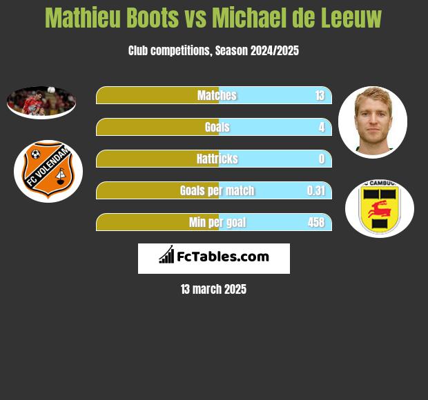 Mathieu Boots vs Michael de Leeuw h2h player stats