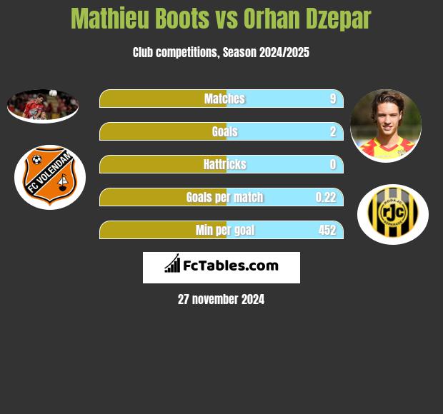 Mathieu Boots vs Orhan Dzepar h2h player stats