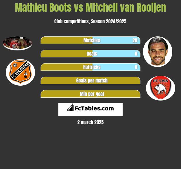 Mathieu Boots vs Mitchell van Rooijen h2h player stats