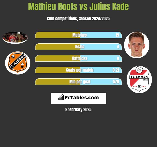 Mathieu Boots vs Julius Kade h2h player stats