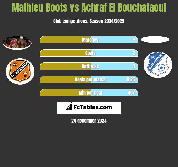 Mathieu Boots vs Achraf El Bouchataoui h2h player stats