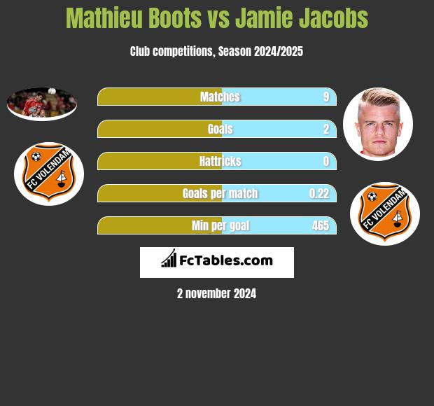 Mathieu Boots vs Jamie Jacobs h2h player stats