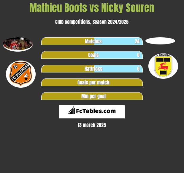 Mathieu Boots vs Nicky Souren h2h player stats