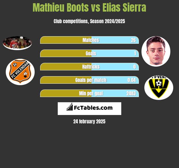 Mathieu Boots vs Elias Sierra h2h player stats