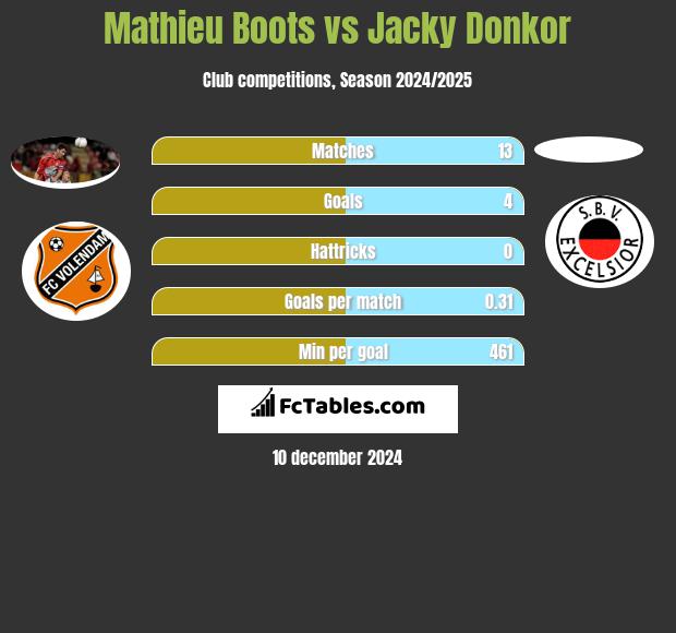 Mathieu Boots vs Jacky Donkor h2h player stats