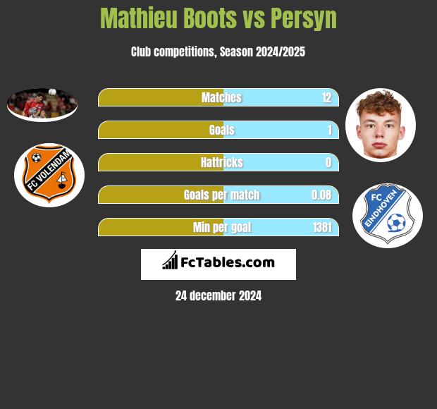 Mathieu Boots vs Persyn h2h player stats