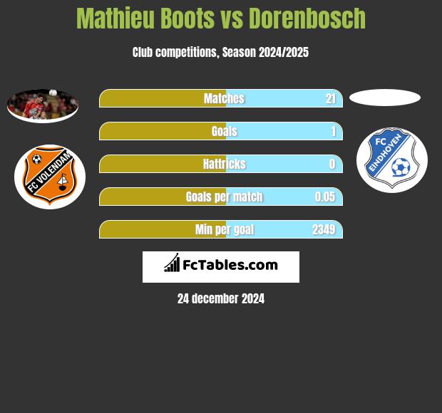 Mathieu Boots vs Dorenbosch h2h player stats