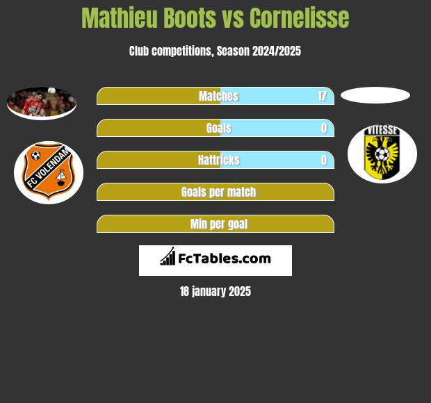 Mathieu Boots vs Cornelisse h2h player stats