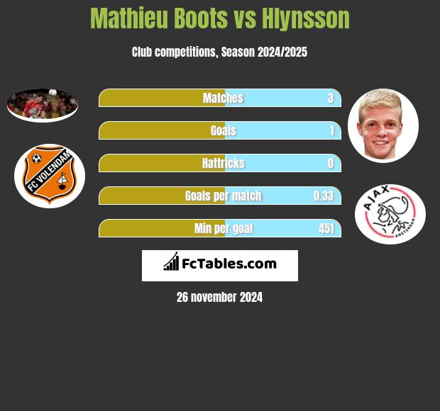 Mathieu Boots vs Hlynsson h2h player stats