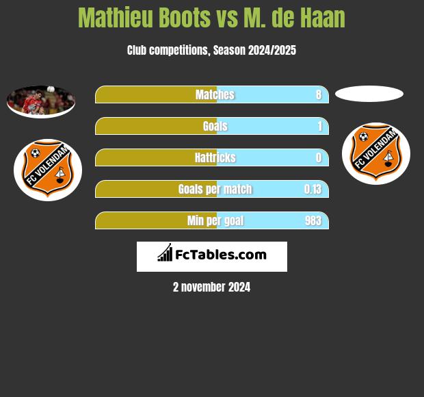 Mathieu Boots vs M. de Haan h2h player stats