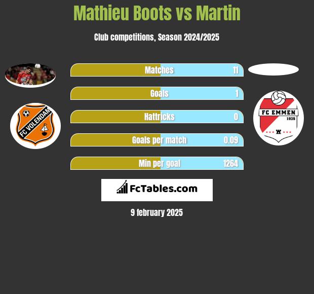 Mathieu Boots vs Martin h2h player stats