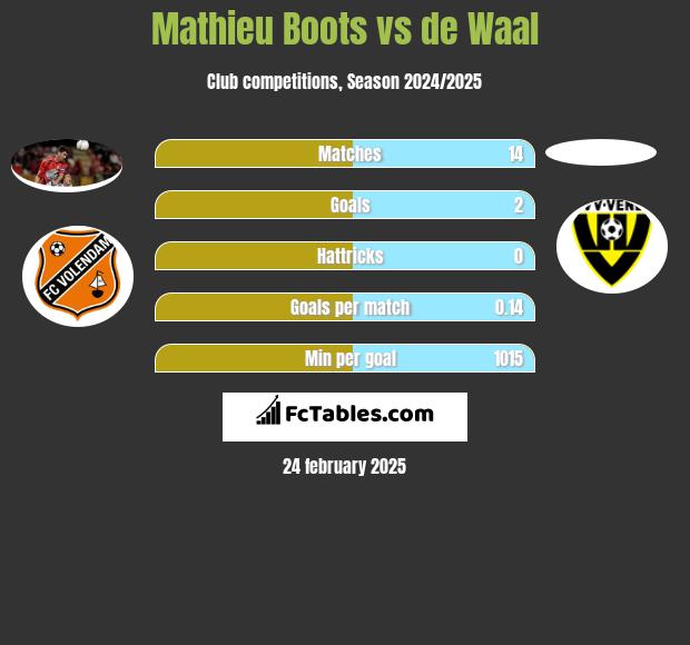 Mathieu Boots vs de Waal h2h player stats