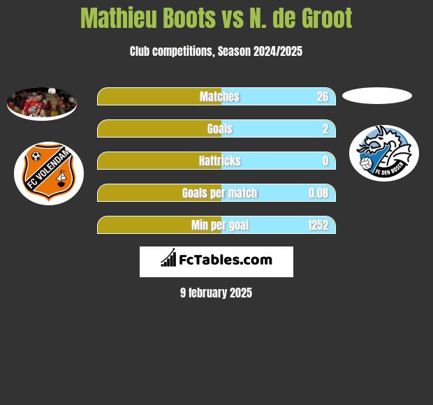 Mathieu Boots vs N. de Groot h2h player stats