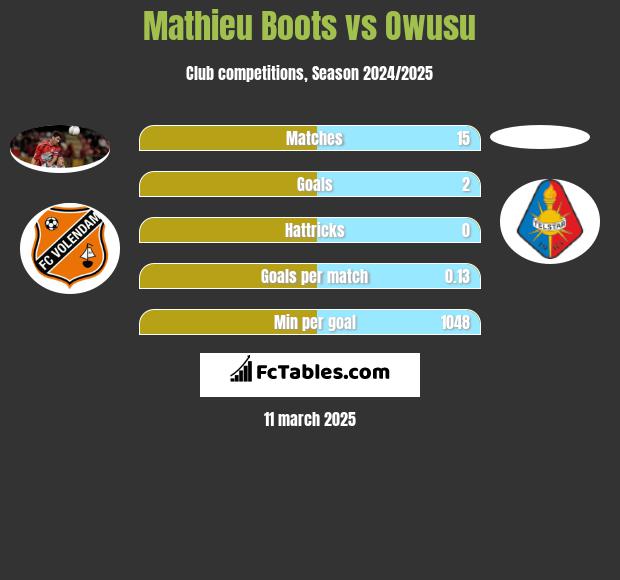 Mathieu Boots vs Owusu h2h player stats