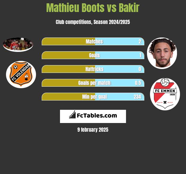 Mathieu Boots vs Bakir h2h player stats