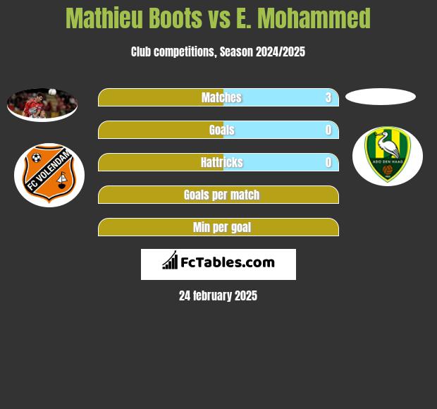 Mathieu Boots vs E. Mohammed h2h player stats