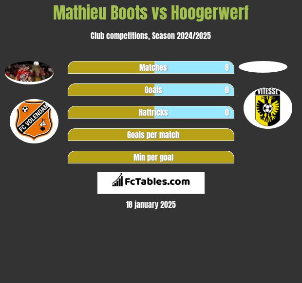 Mathieu Boots vs Hoogerwerf h2h player stats