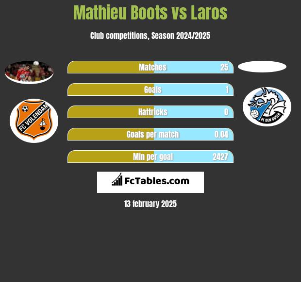 Mathieu Boots vs Laros h2h player stats