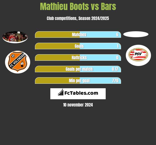 Mathieu Boots vs Bars h2h player stats