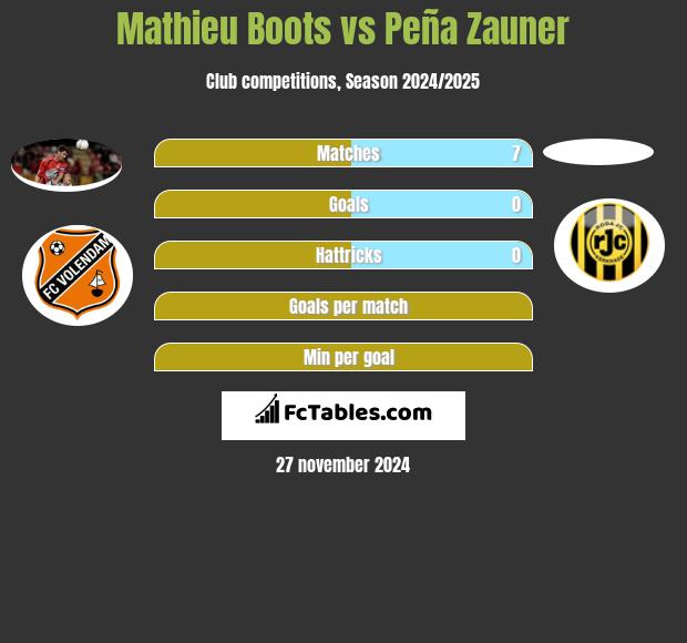 Mathieu Boots vs Peña Zauner h2h player stats