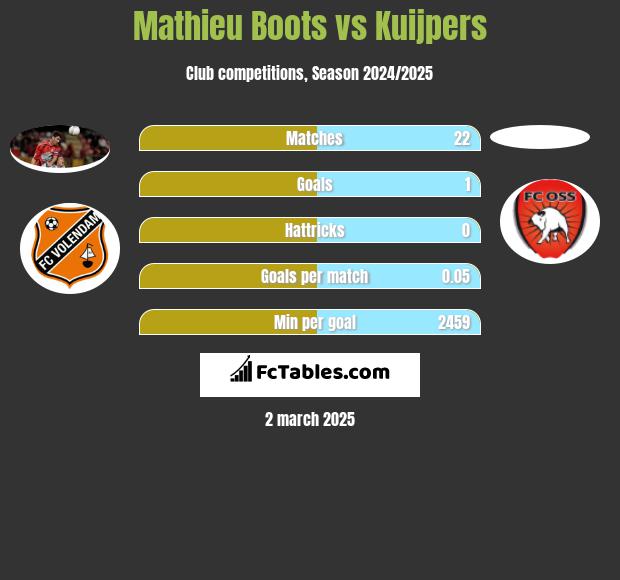 Mathieu Boots vs Kuijpers h2h player stats