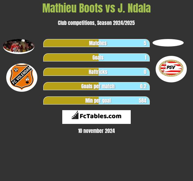 Mathieu Boots vs J. Ndala h2h player stats