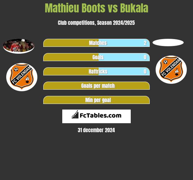 Mathieu Boots vs Bukala h2h player stats