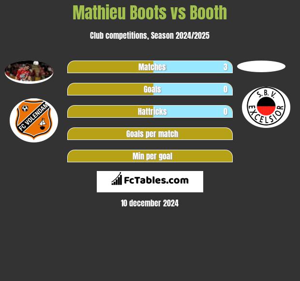 Mathieu Boots vs Booth h2h player stats