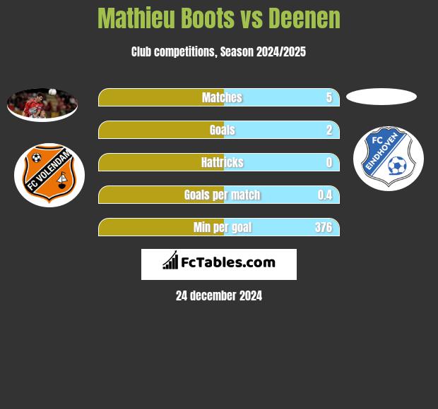 Mathieu Boots vs Deenen h2h player stats