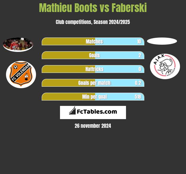 Mathieu Boots vs Faberski h2h player stats