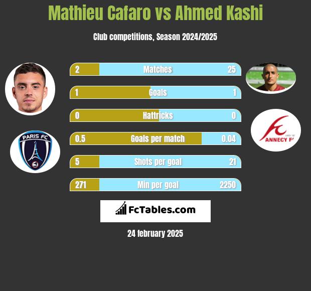 Mathieu Cafaro vs Ahmed Kashi h2h player stats