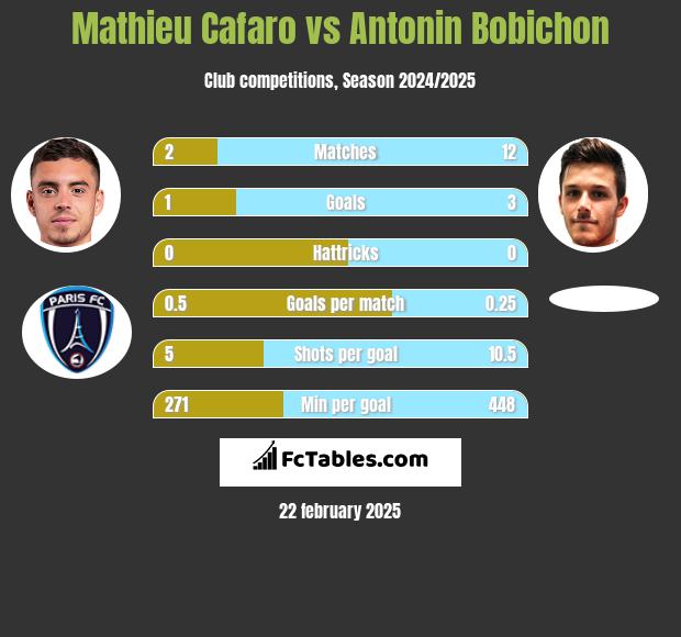 Mathieu Cafaro vs Antonin Bobichon h2h player stats