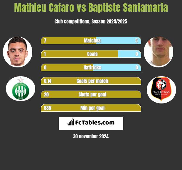 Mathieu Cafaro vs Baptiste Santamaria h2h player stats