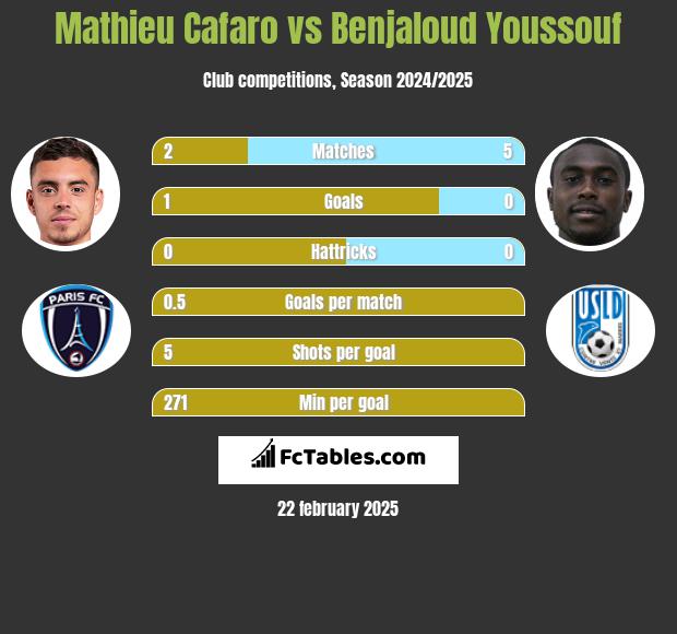 Mathieu Cafaro vs Benjaloud Youssouf h2h player stats