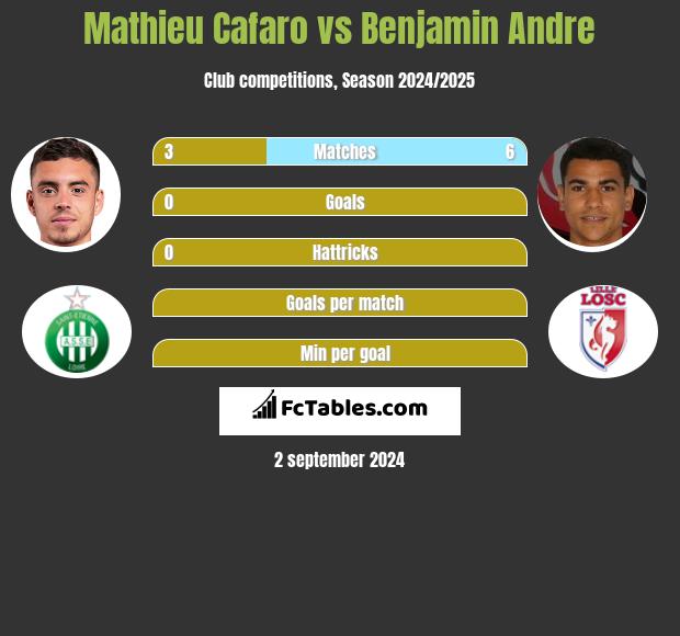 Mathieu Cafaro vs Benjamin Andre h2h player stats