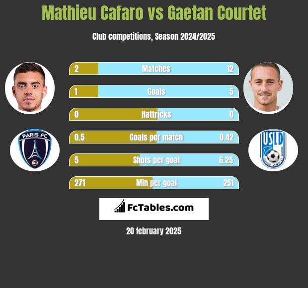 Mathieu Cafaro vs Gaetan Courtet h2h player stats