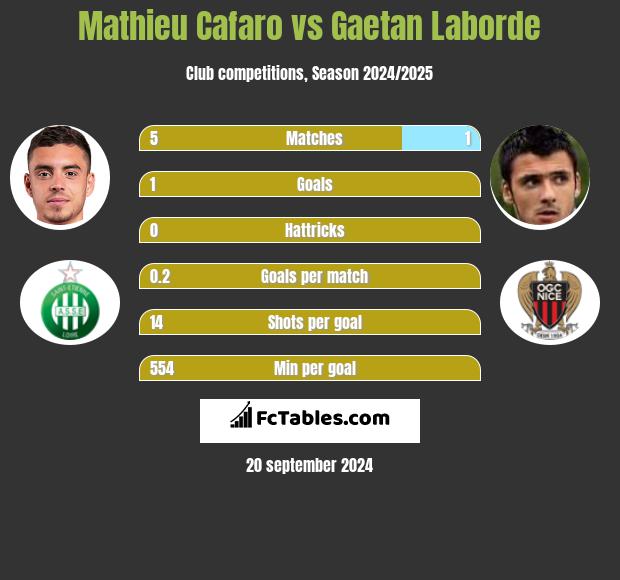 Mathieu Cafaro vs Gaetan Laborde h2h player stats